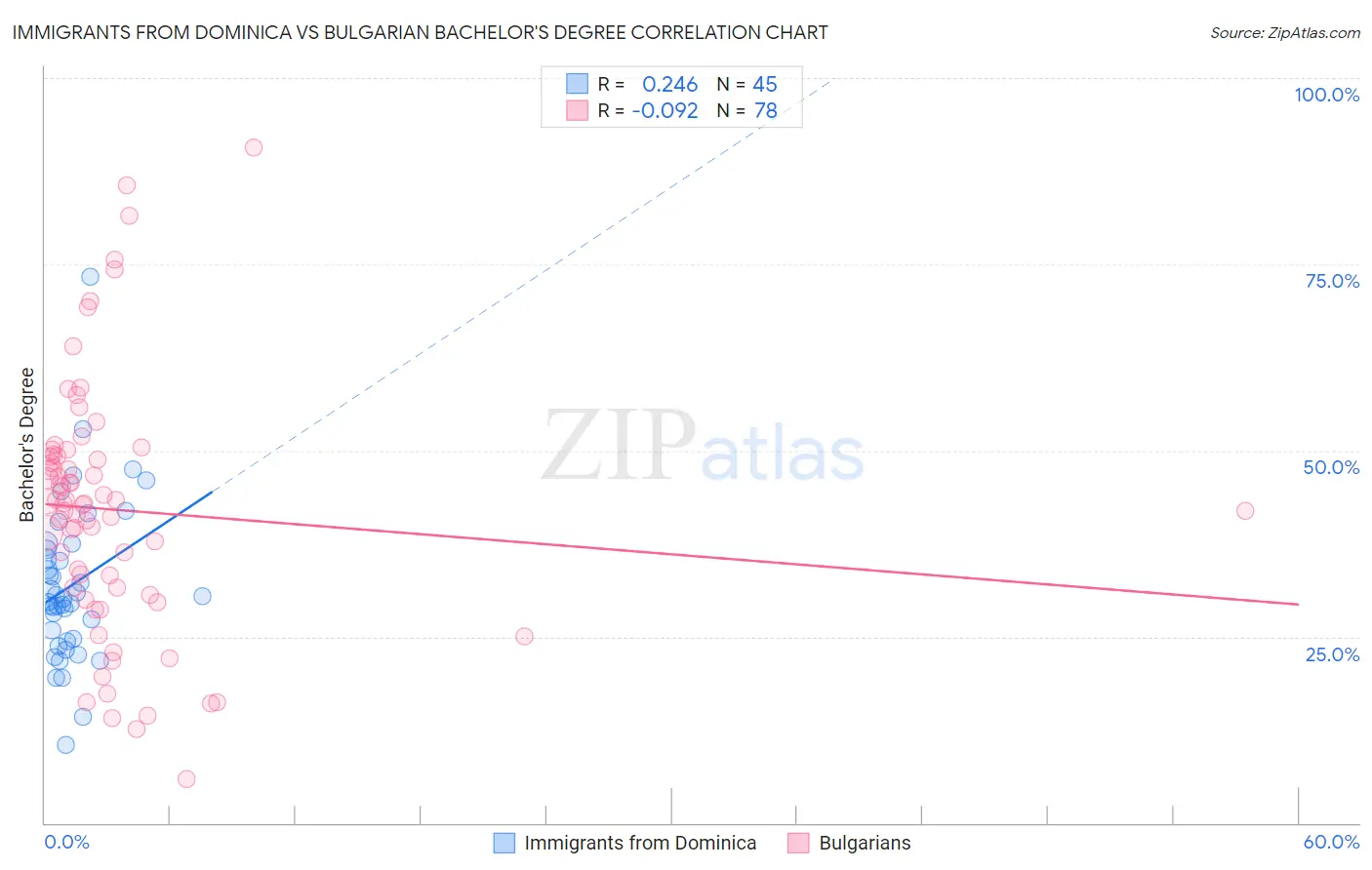 Immigrants from Dominica vs Bulgarian Bachelor's Degree