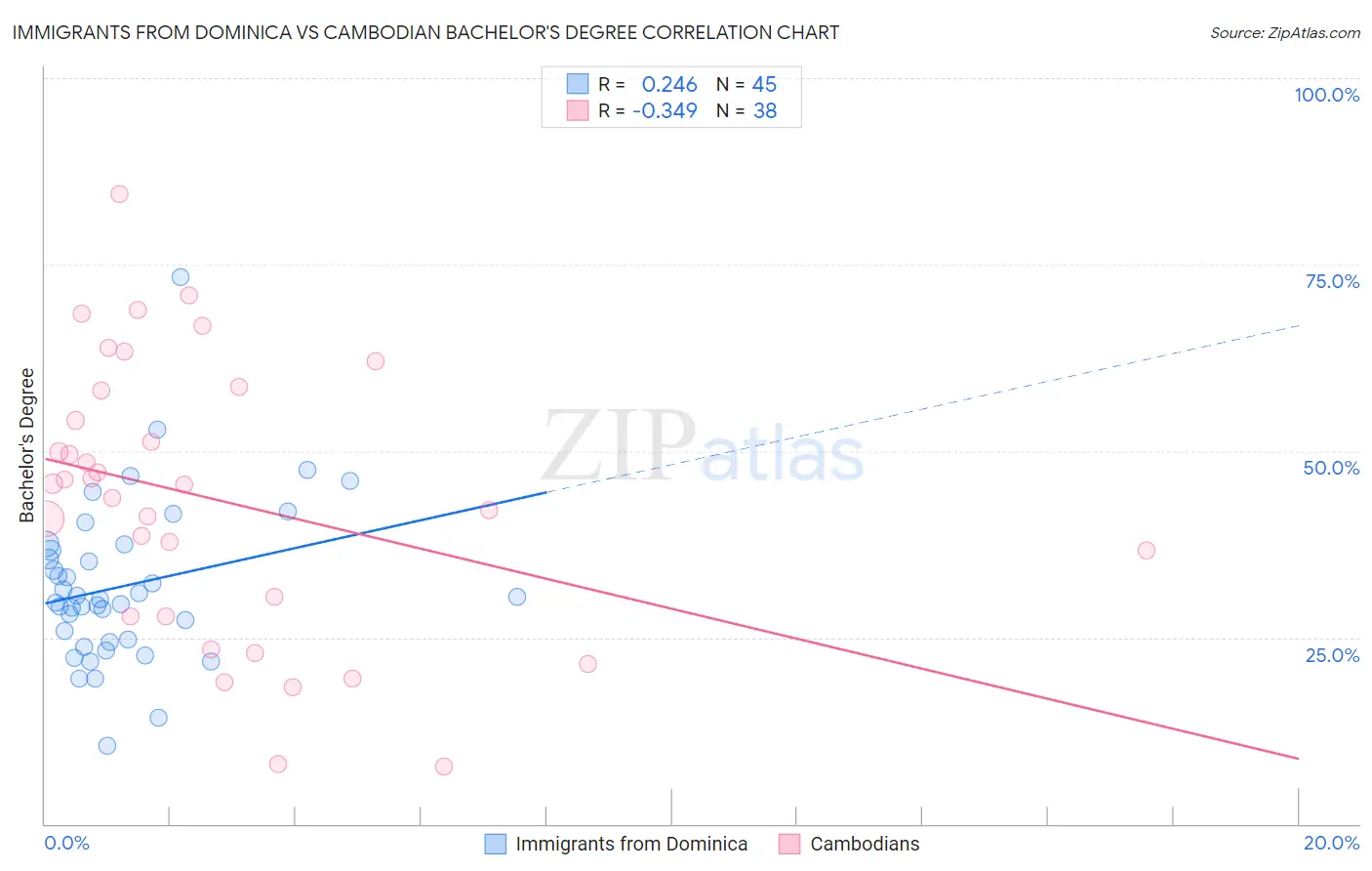 Immigrants from Dominica vs Cambodian Bachelor's Degree
