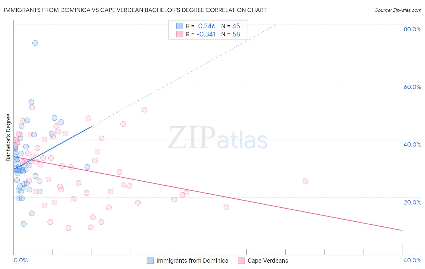 Immigrants from Dominica vs Cape Verdean Bachelor's Degree