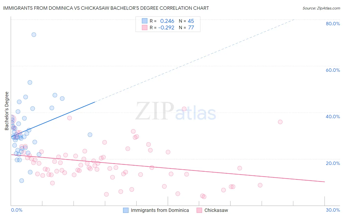 Immigrants from Dominica vs Chickasaw Bachelor's Degree