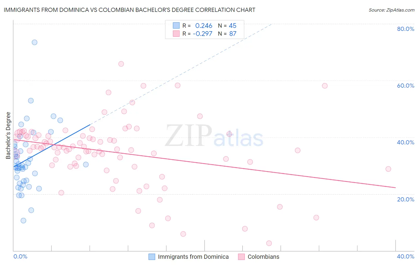 Immigrants from Dominica vs Colombian Bachelor's Degree