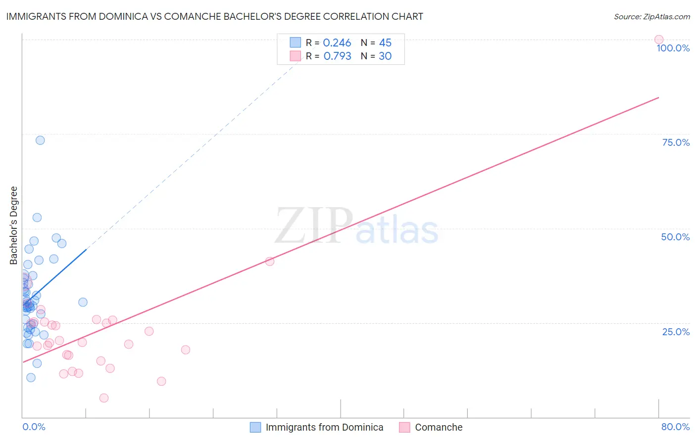 Immigrants from Dominica vs Comanche Bachelor's Degree