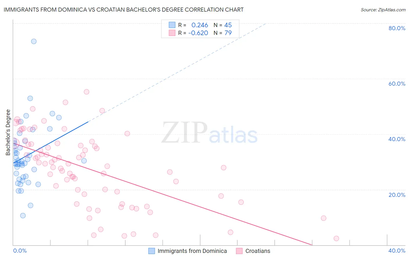 Immigrants from Dominica vs Croatian Bachelor's Degree