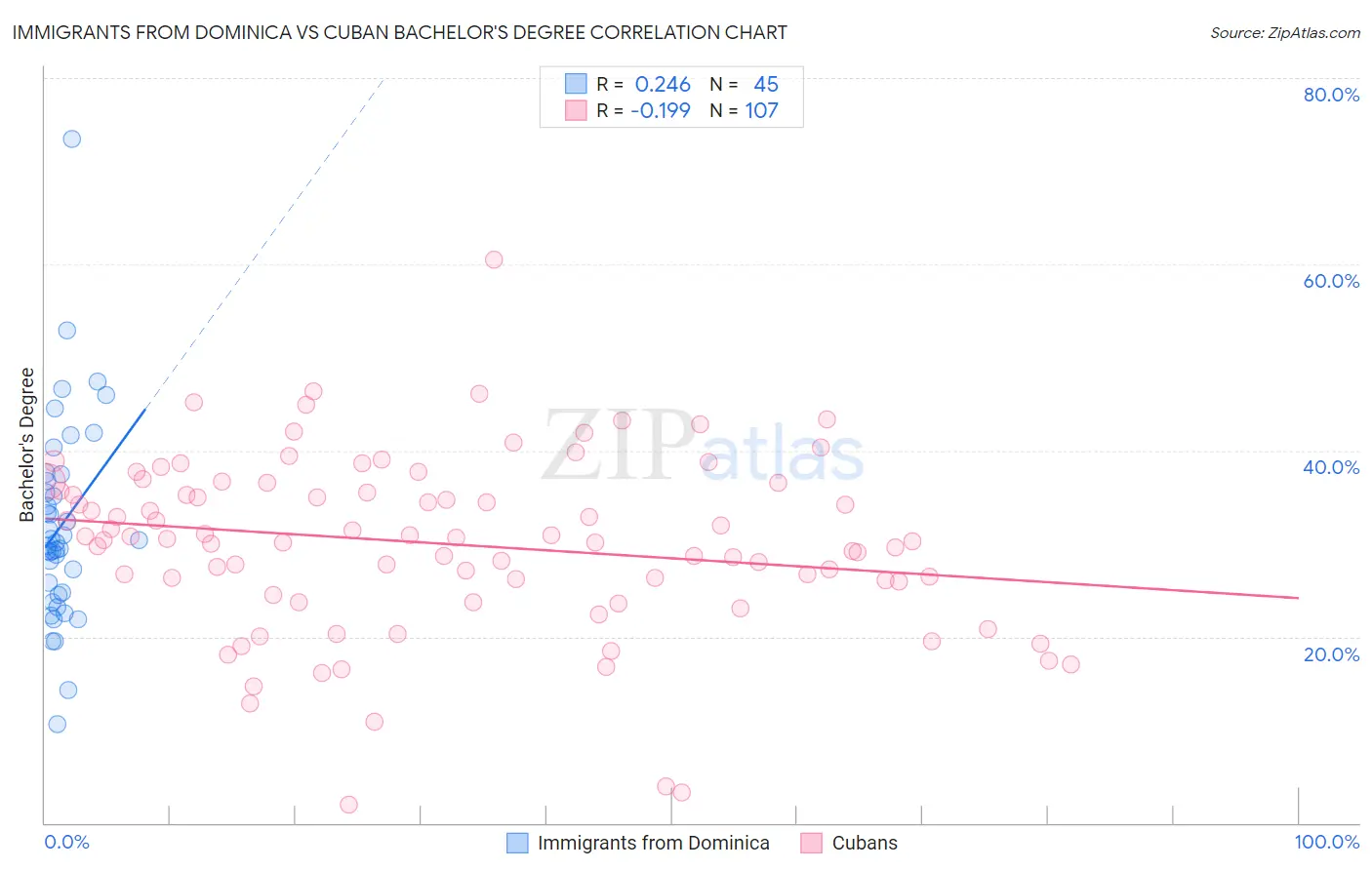 Immigrants from Dominica vs Cuban Bachelor's Degree
