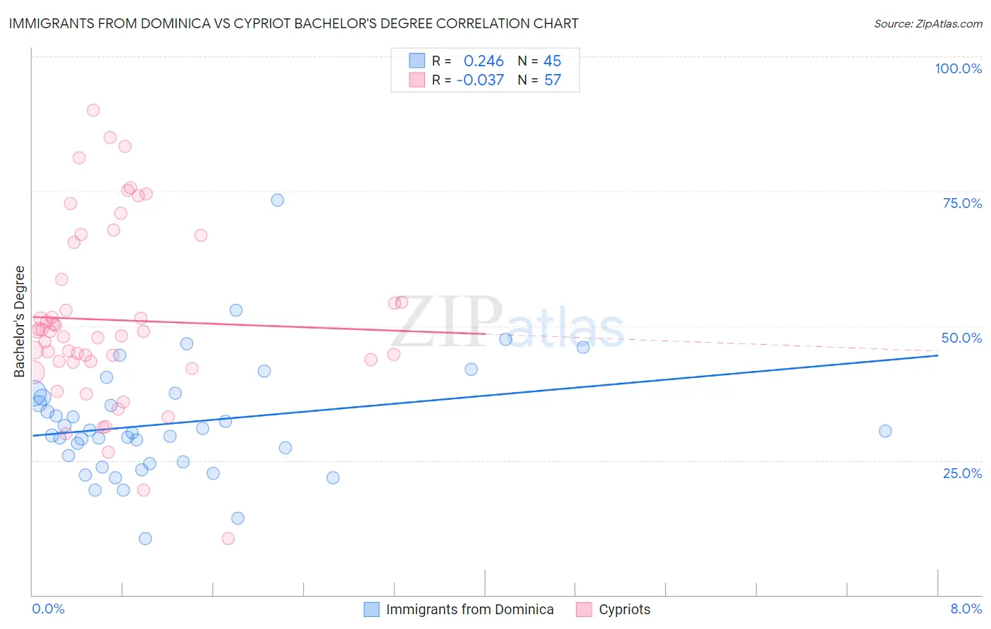 Immigrants from Dominica vs Cypriot Bachelor's Degree