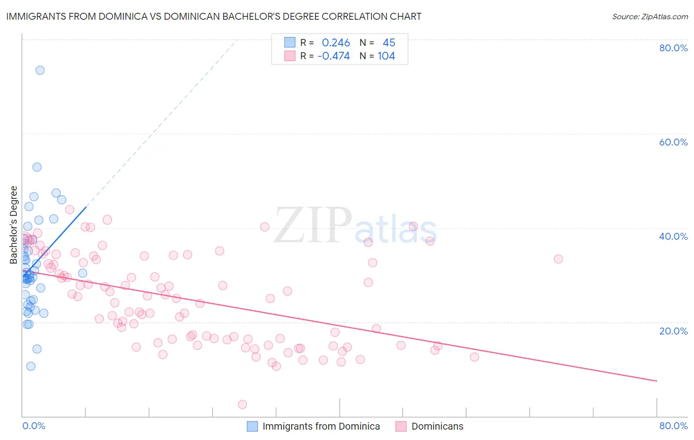 Immigrants from Dominica vs Dominican Bachelor's Degree