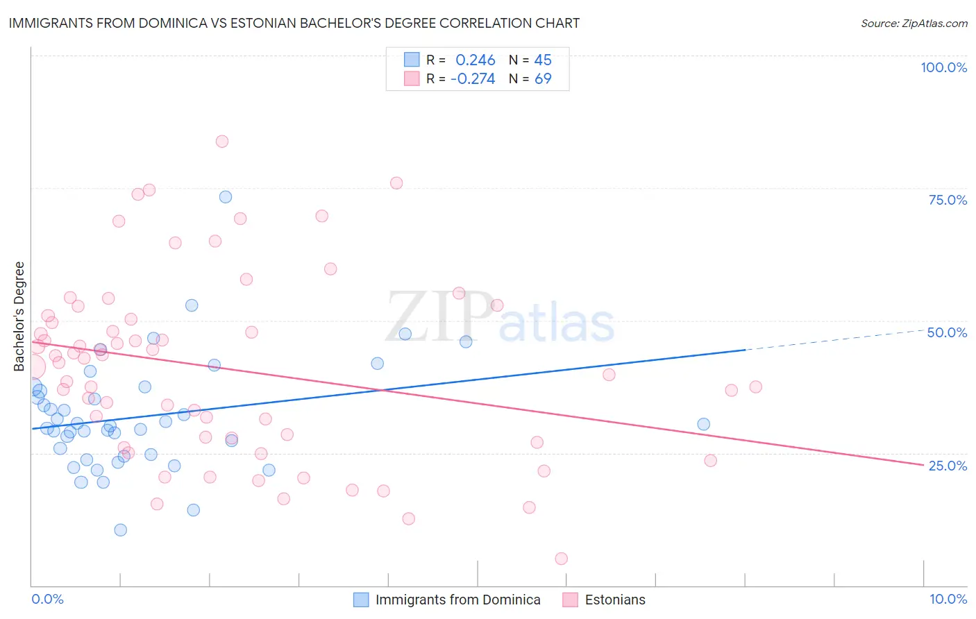 Immigrants from Dominica vs Estonian Bachelor's Degree