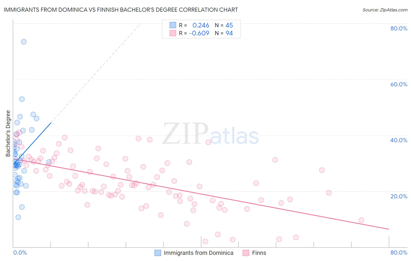Immigrants from Dominica vs Finnish Bachelor's Degree