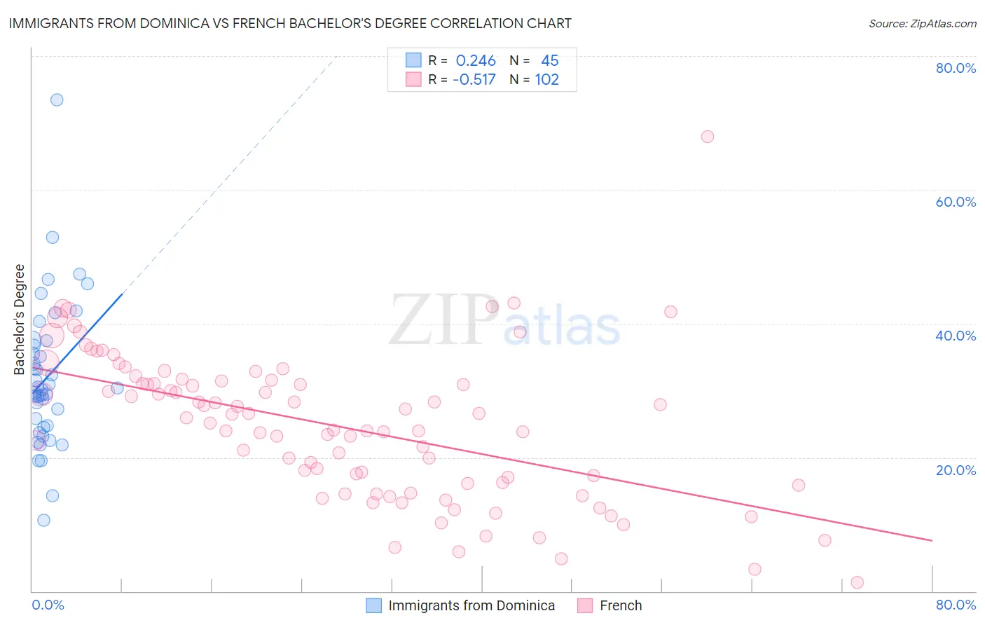 Immigrants from Dominica vs French Bachelor's Degree