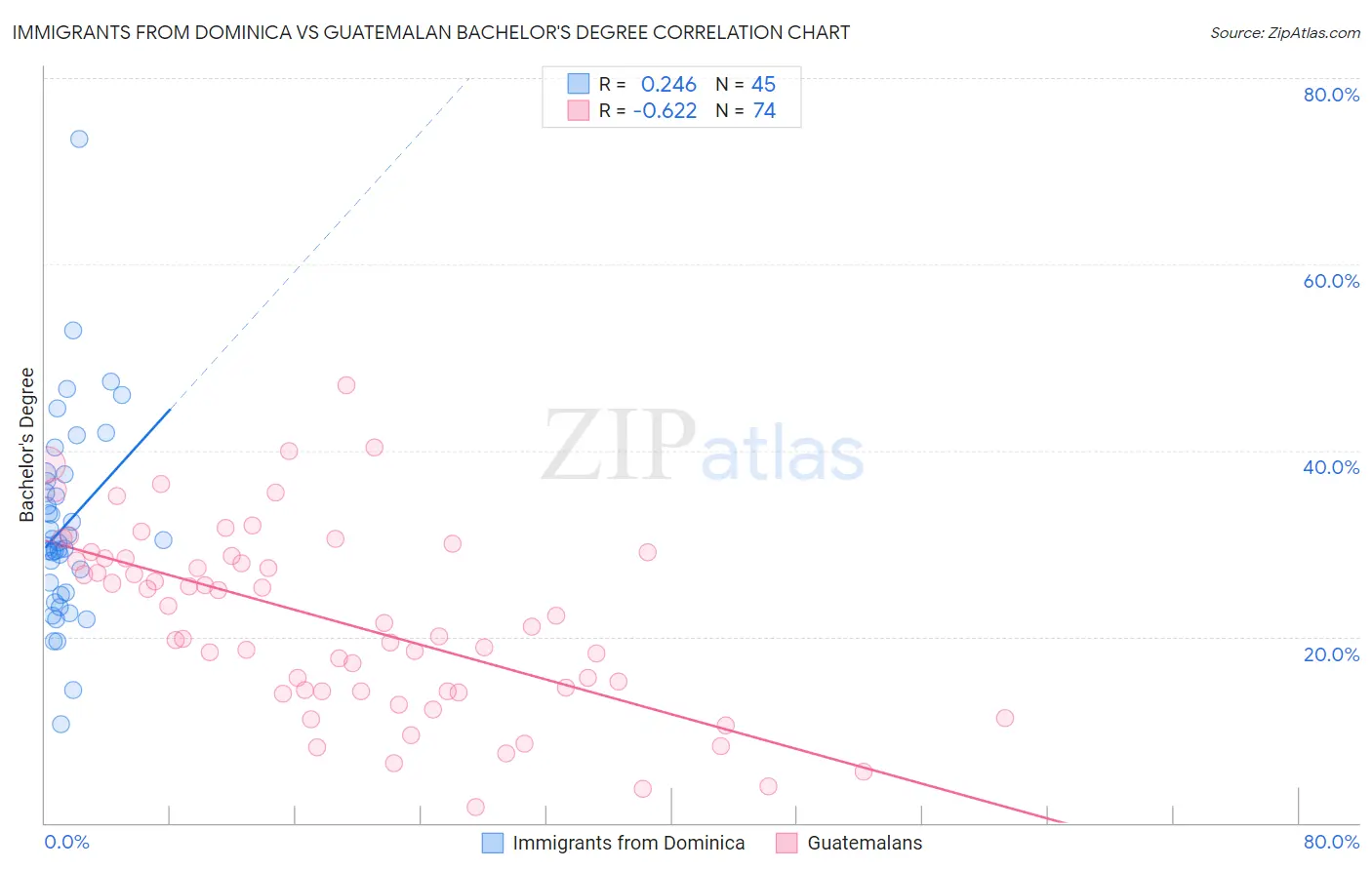 Immigrants from Dominica vs Guatemalan Bachelor's Degree