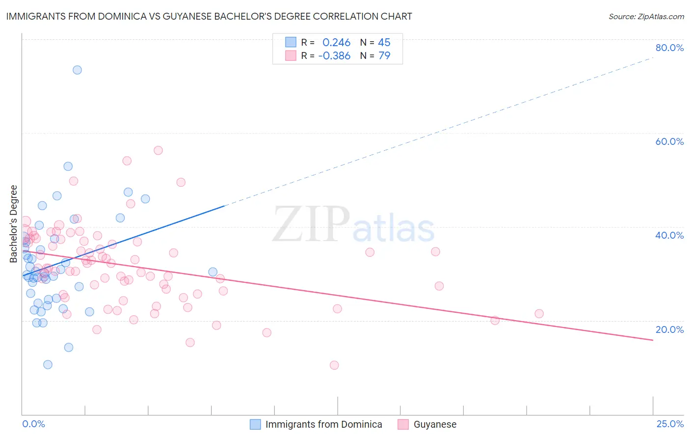 Immigrants from Dominica vs Guyanese Bachelor's Degree