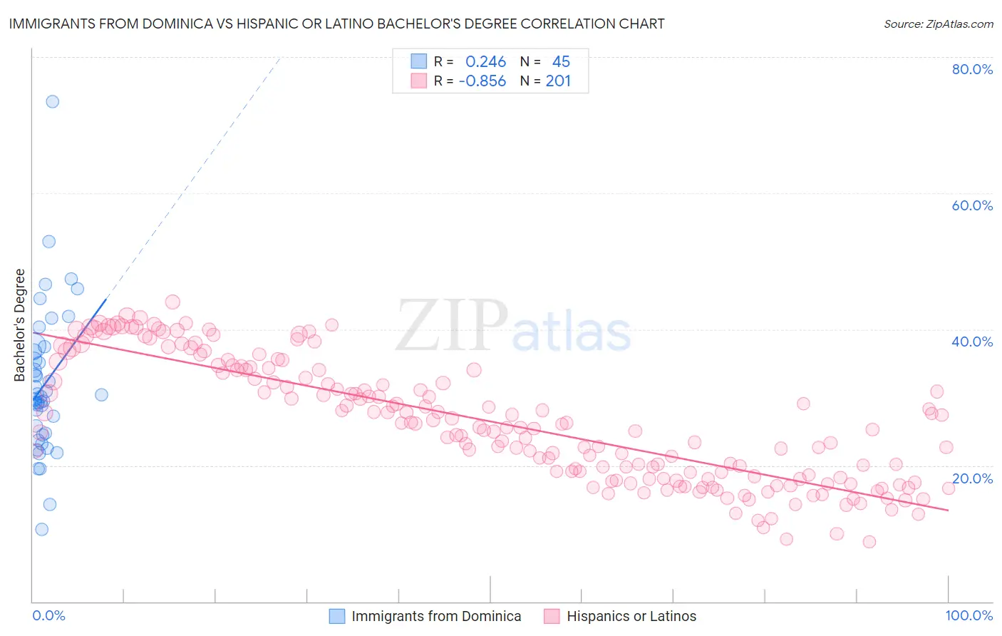 Immigrants from Dominica vs Hispanic or Latino Bachelor's Degree