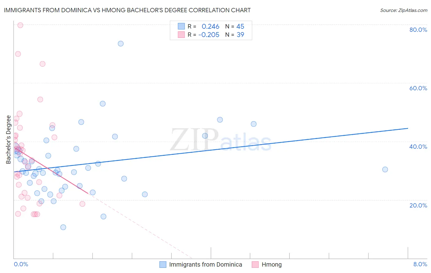 Immigrants from Dominica vs Hmong Bachelor's Degree