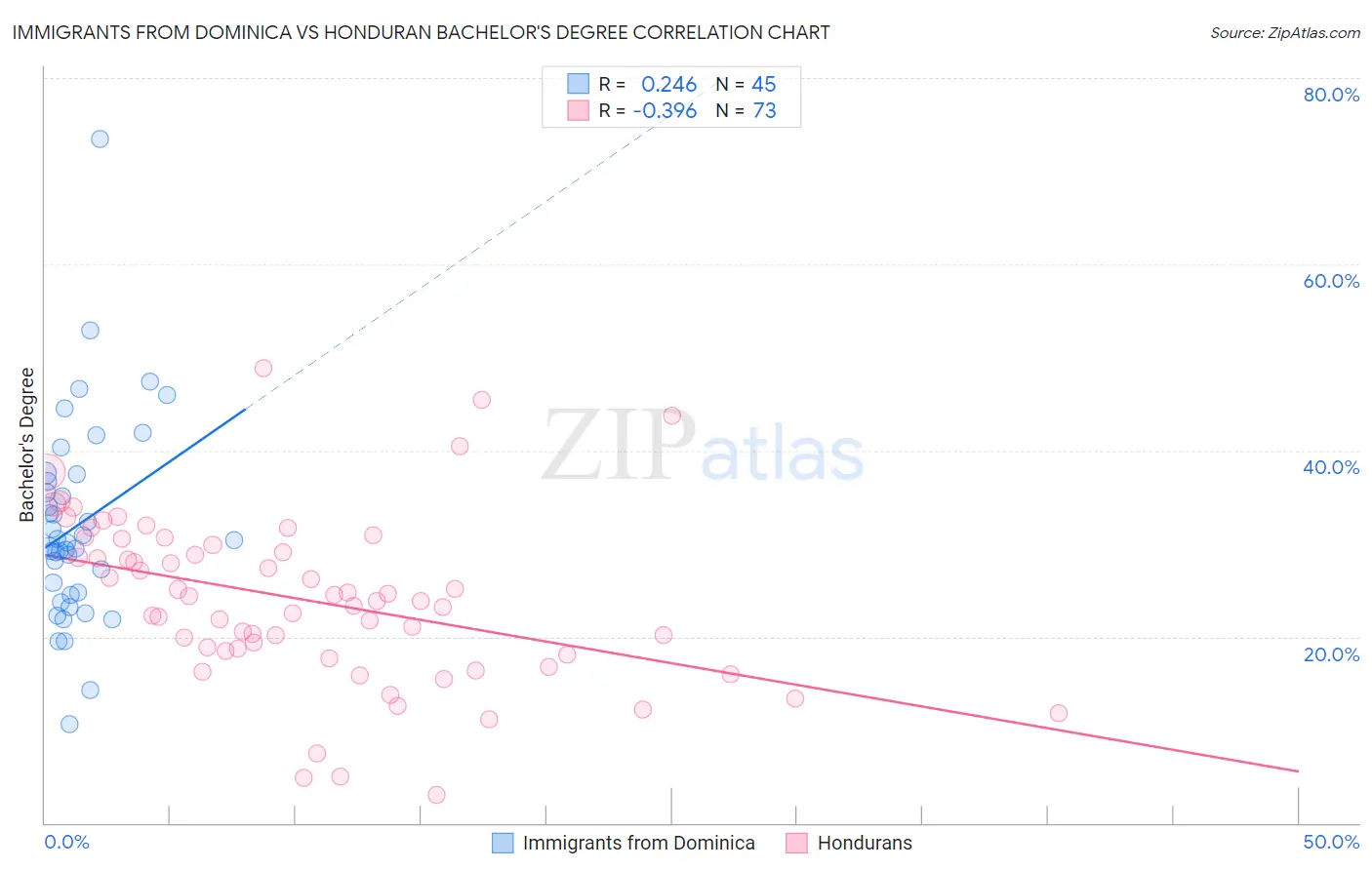 Immigrants from Dominica vs Honduran Bachelor's Degree
