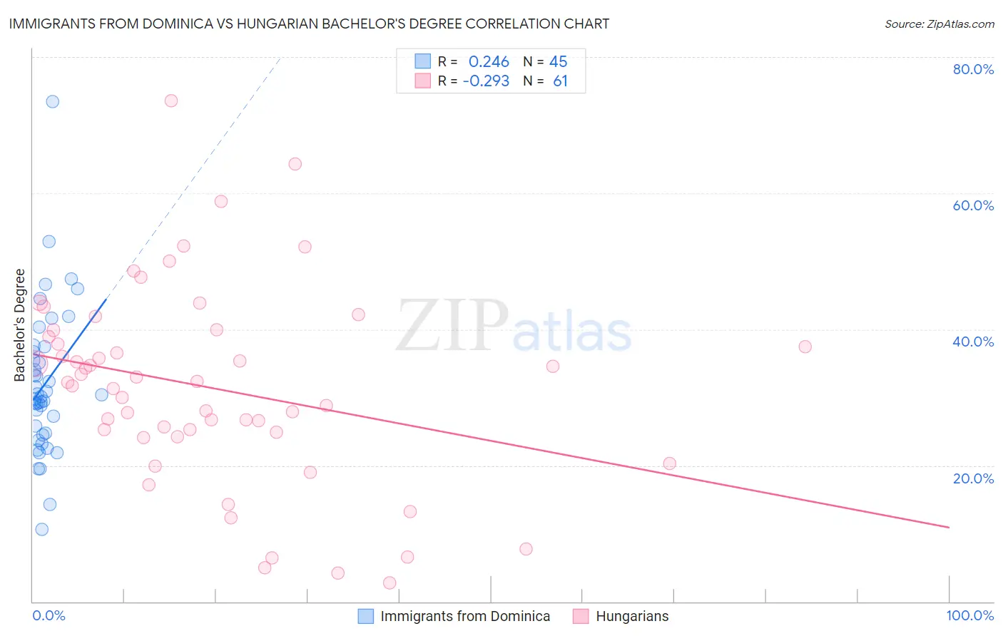 Immigrants from Dominica vs Hungarian Bachelor's Degree