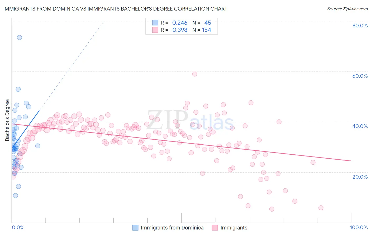 Immigrants from Dominica vs Immigrants Bachelor's Degree