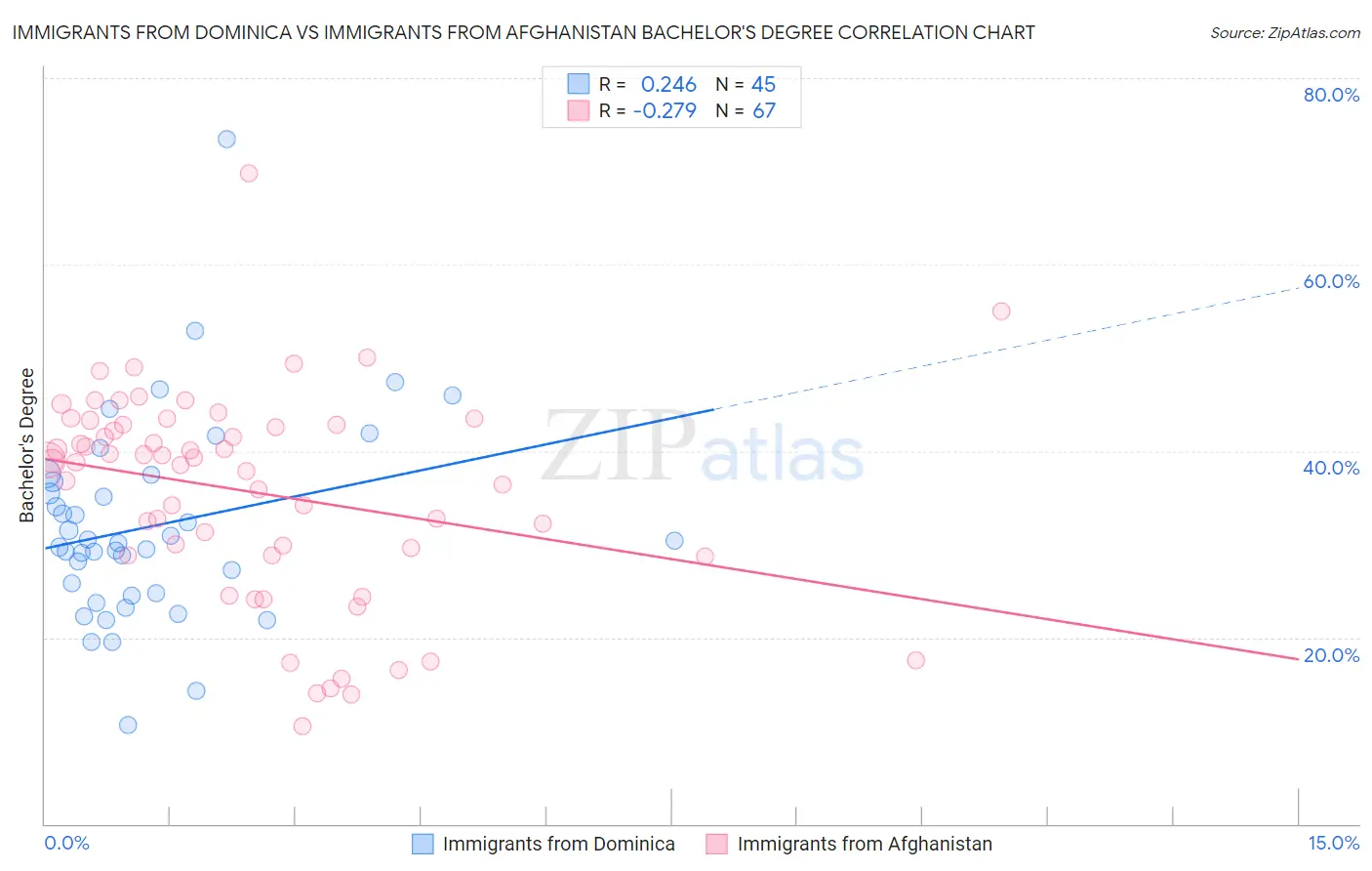 Immigrants from Dominica vs Immigrants from Afghanistan Bachelor's Degree