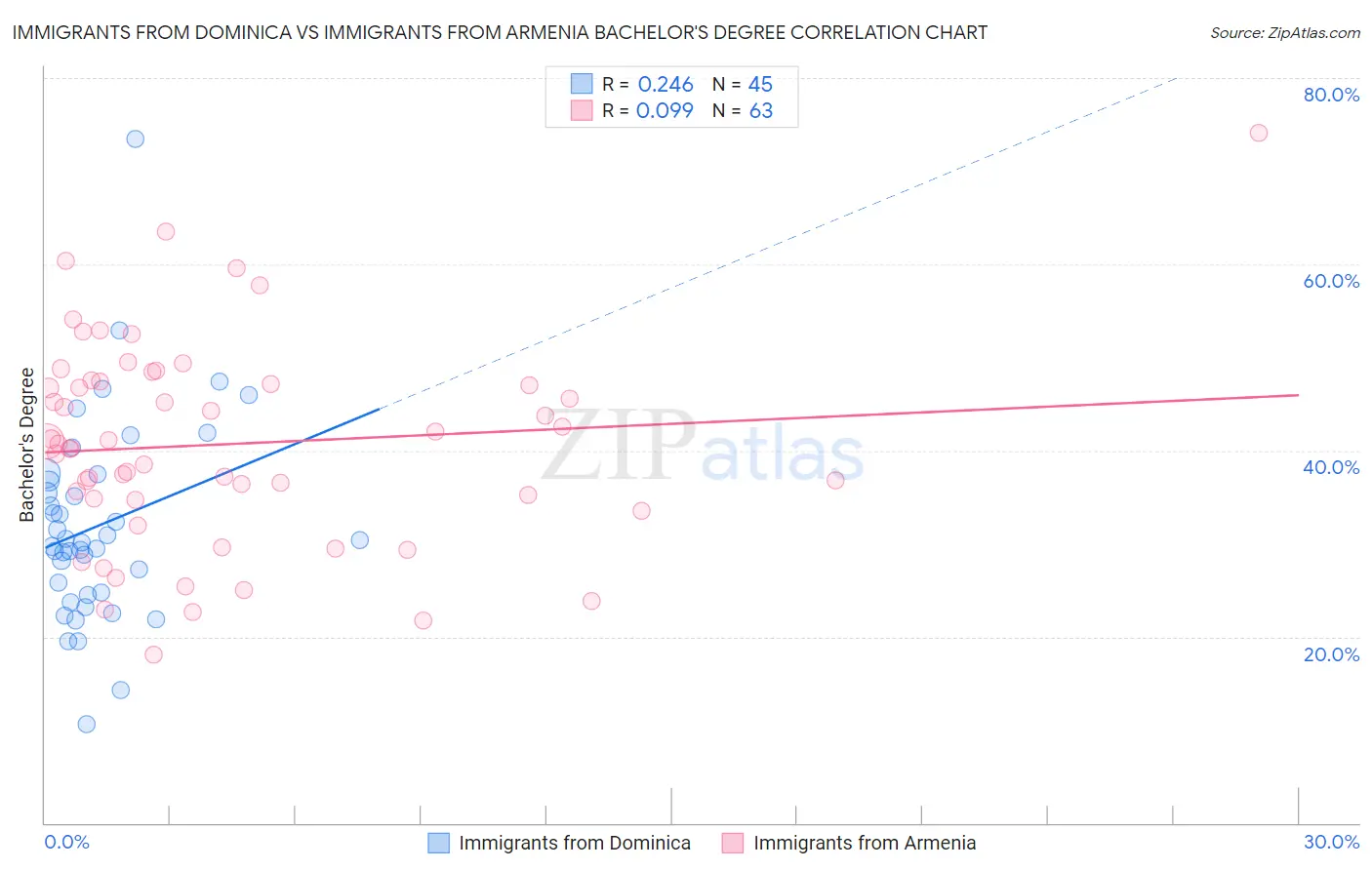 Immigrants from Dominica vs Immigrants from Armenia Bachelor's Degree