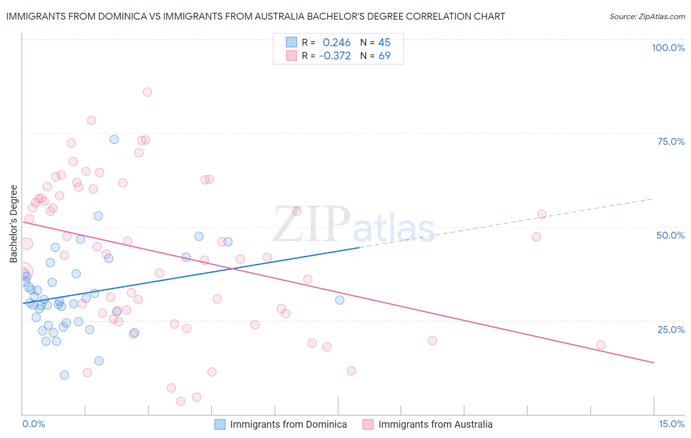 Immigrants from Dominica vs Immigrants from Australia Bachelor's Degree