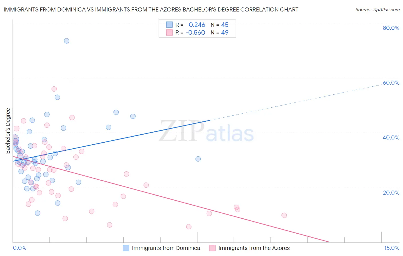 Immigrants from Dominica vs Immigrants from the Azores Bachelor's Degree