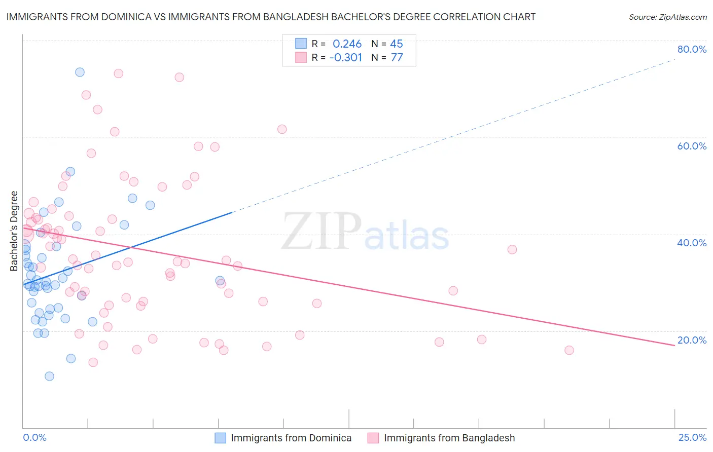 Immigrants from Dominica vs Immigrants from Bangladesh Bachelor's Degree