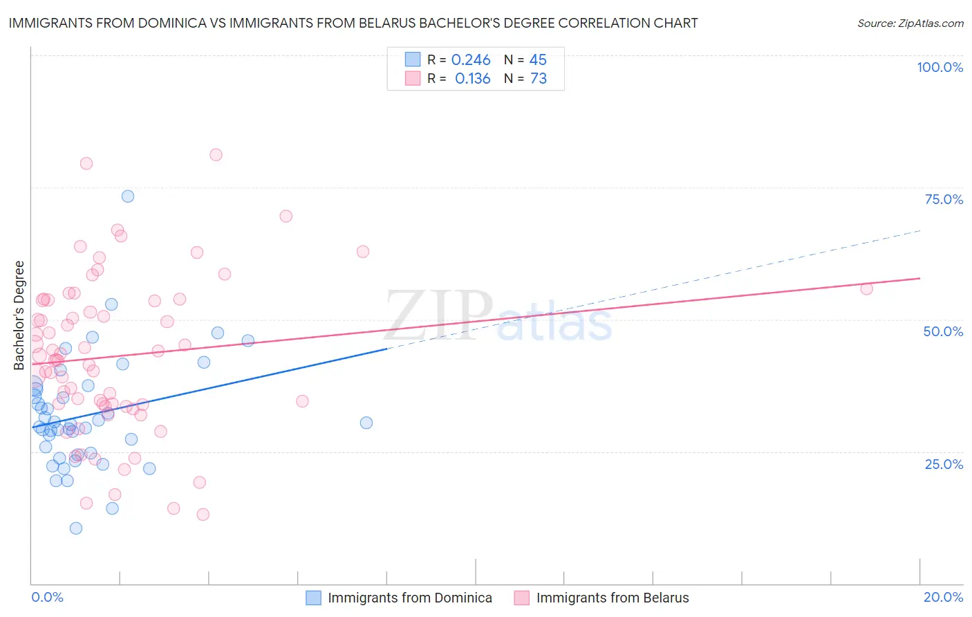 Immigrants from Dominica vs Immigrants from Belarus Bachelor's Degree