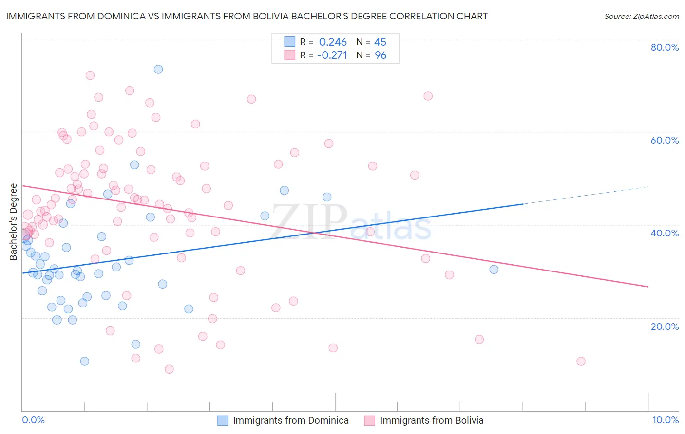 Immigrants from Dominica vs Immigrants from Bolivia Bachelor's Degree