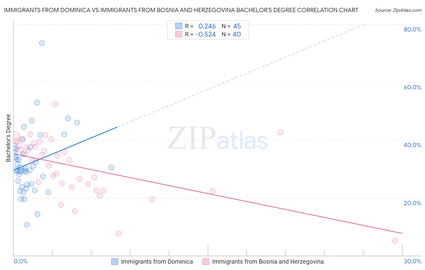 Immigrants from Dominica vs Immigrants from Bosnia and Herzegovina Bachelor's Degree