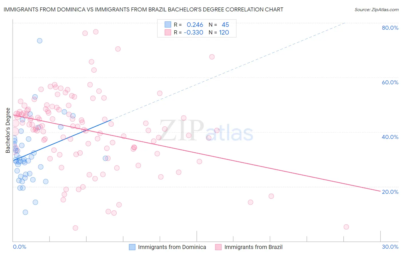Immigrants from Dominica vs Immigrants from Brazil Bachelor's Degree