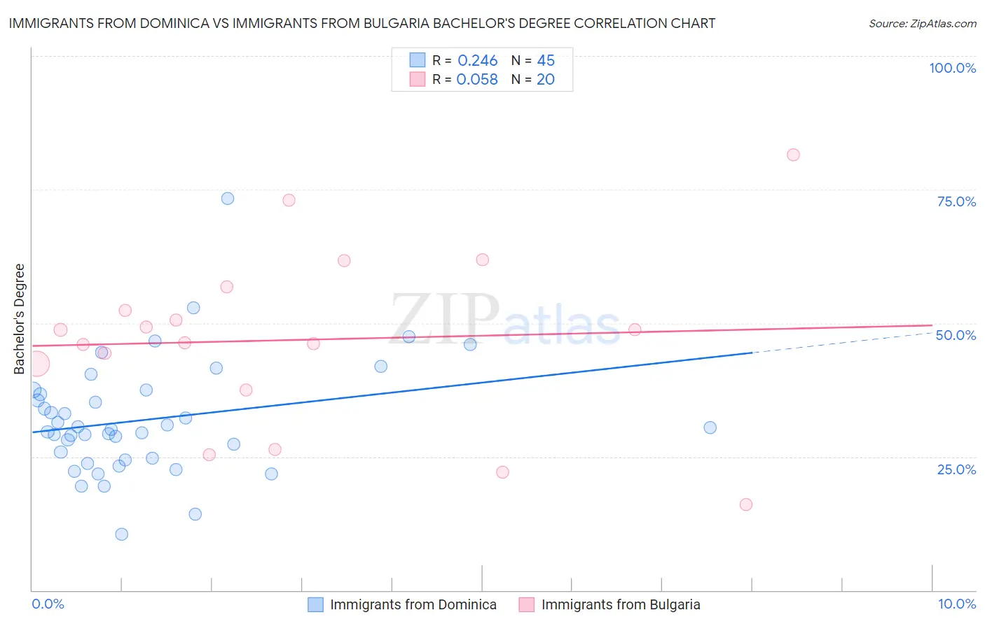 Immigrants from Dominica vs Immigrants from Bulgaria Bachelor's Degree