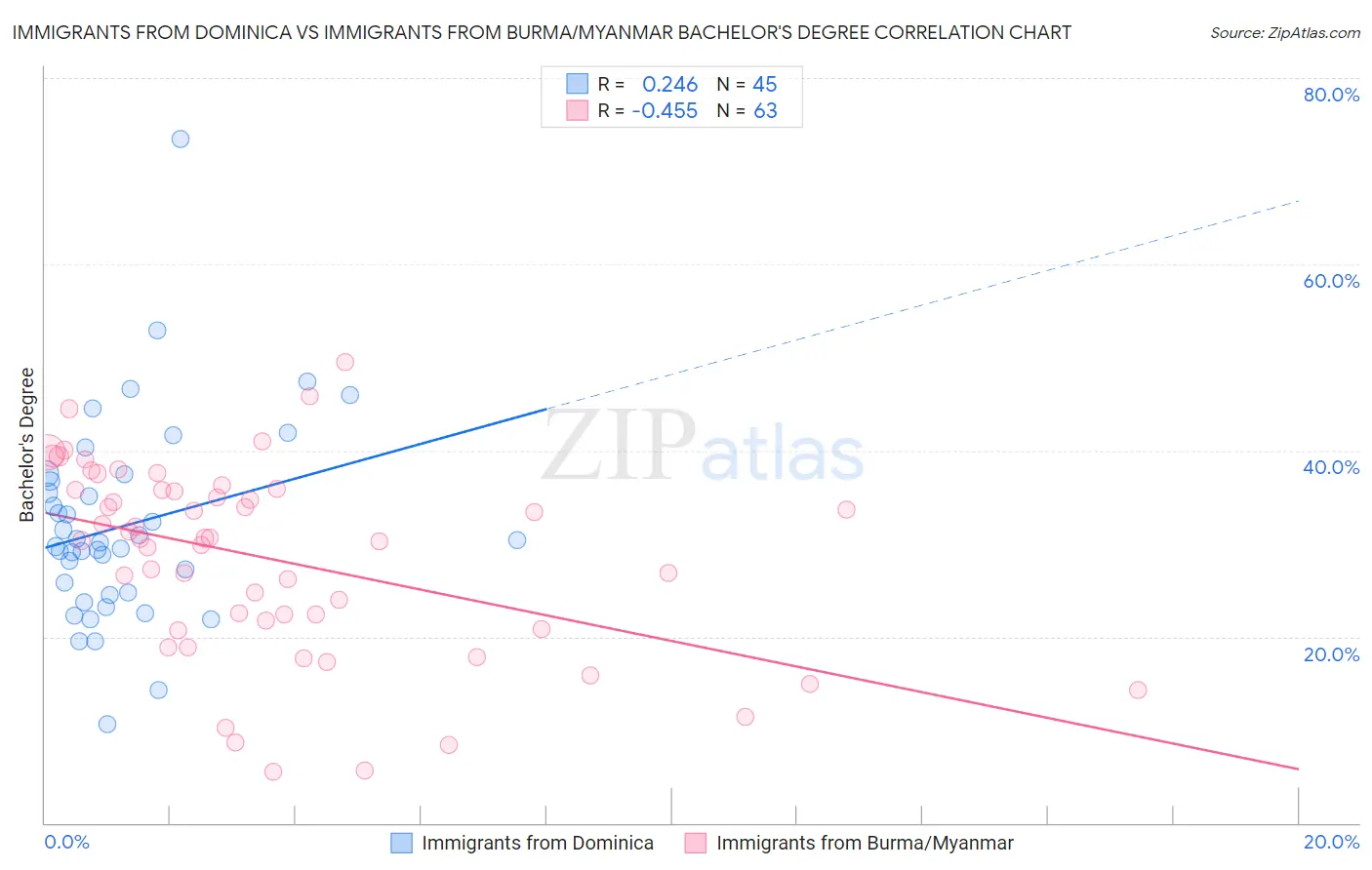 Immigrants from Dominica vs Immigrants from Burma/Myanmar Bachelor's Degree