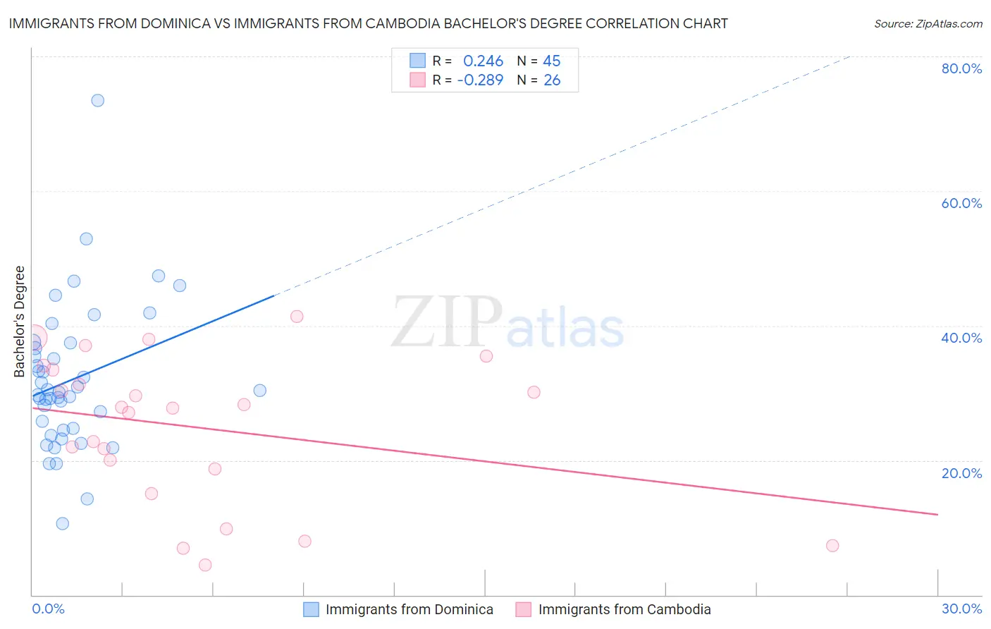 Immigrants from Dominica vs Immigrants from Cambodia Bachelor's Degree