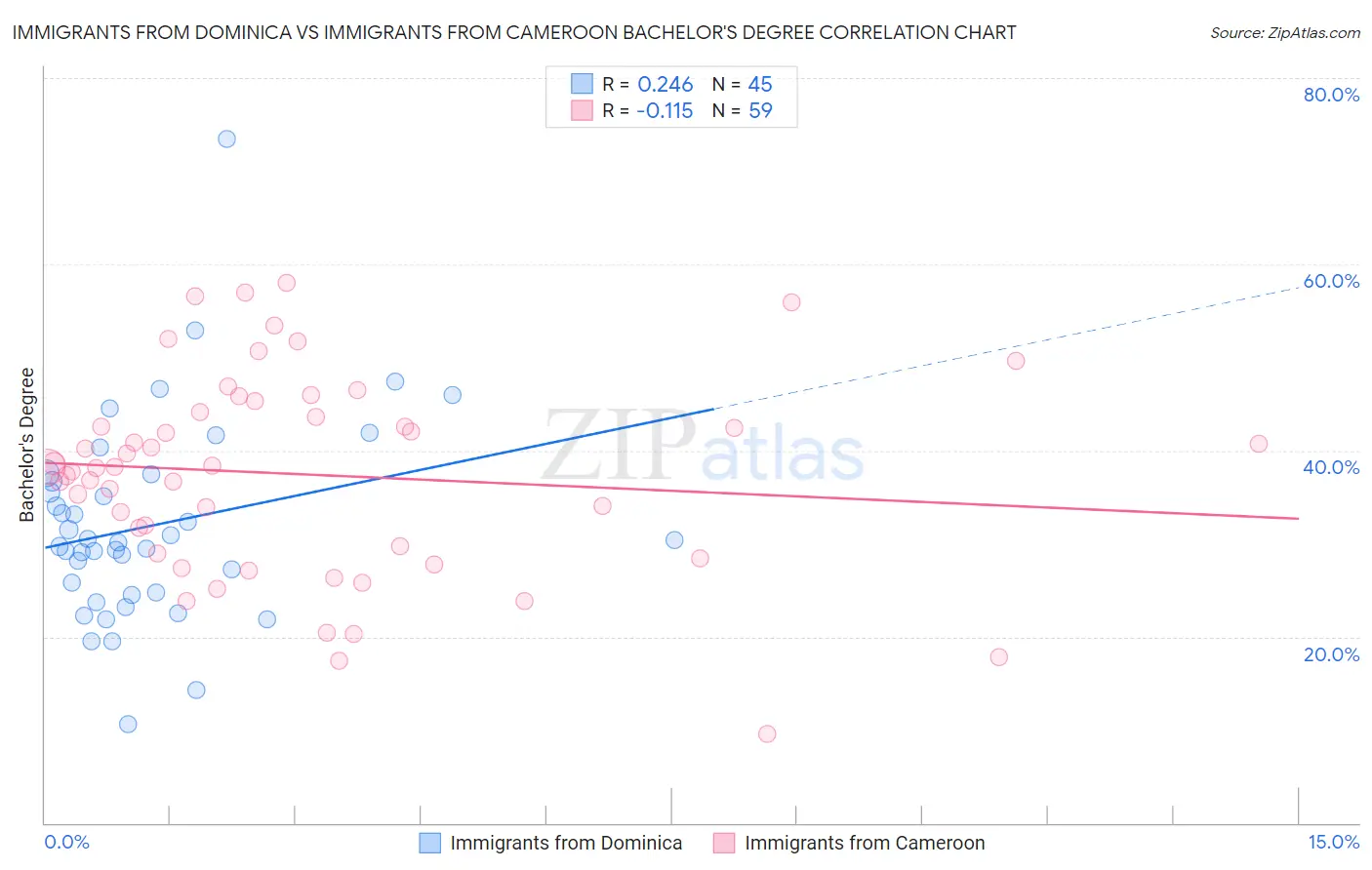Immigrants from Dominica vs Immigrants from Cameroon Bachelor's Degree