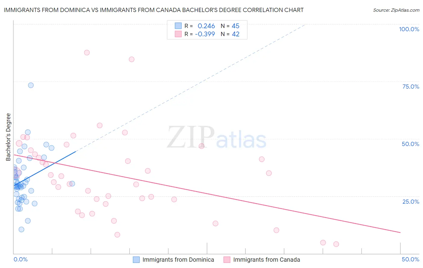 Immigrants from Dominica vs Immigrants from Canada Bachelor's Degree