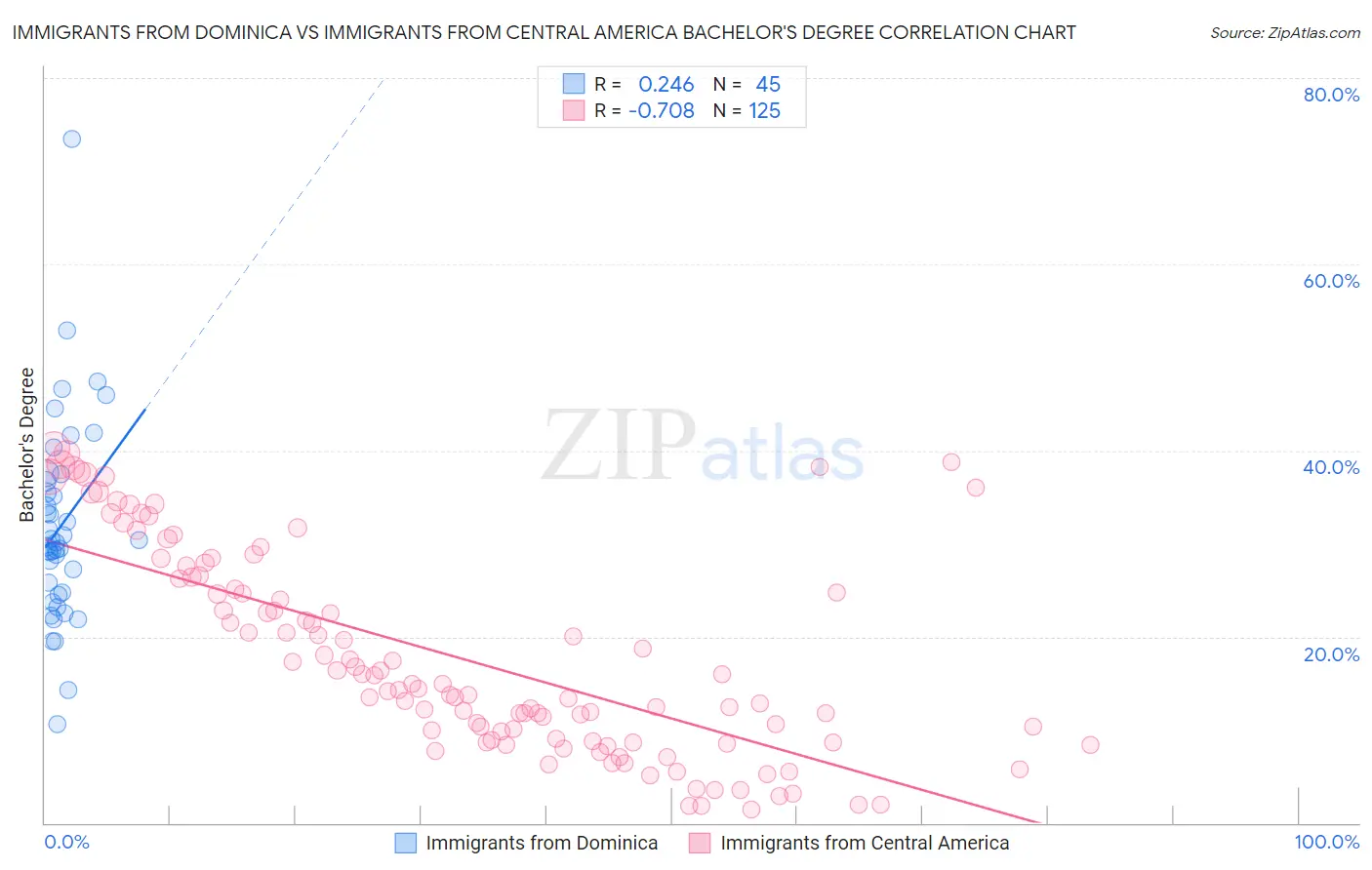 Immigrants from Dominica vs Immigrants from Central America Bachelor's Degree