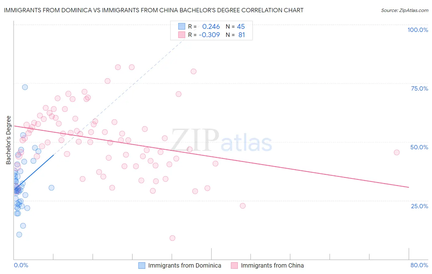 Immigrants from Dominica vs Immigrants from China Bachelor's Degree