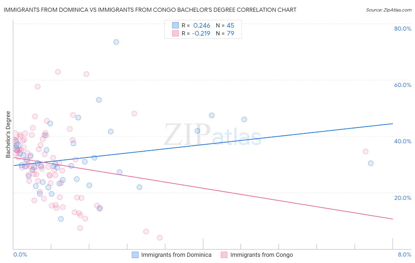 Immigrants from Dominica vs Immigrants from Congo Bachelor's Degree