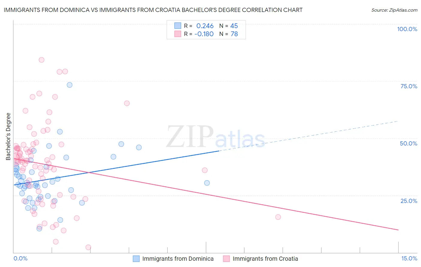 Immigrants from Dominica vs Immigrants from Croatia Bachelor's Degree