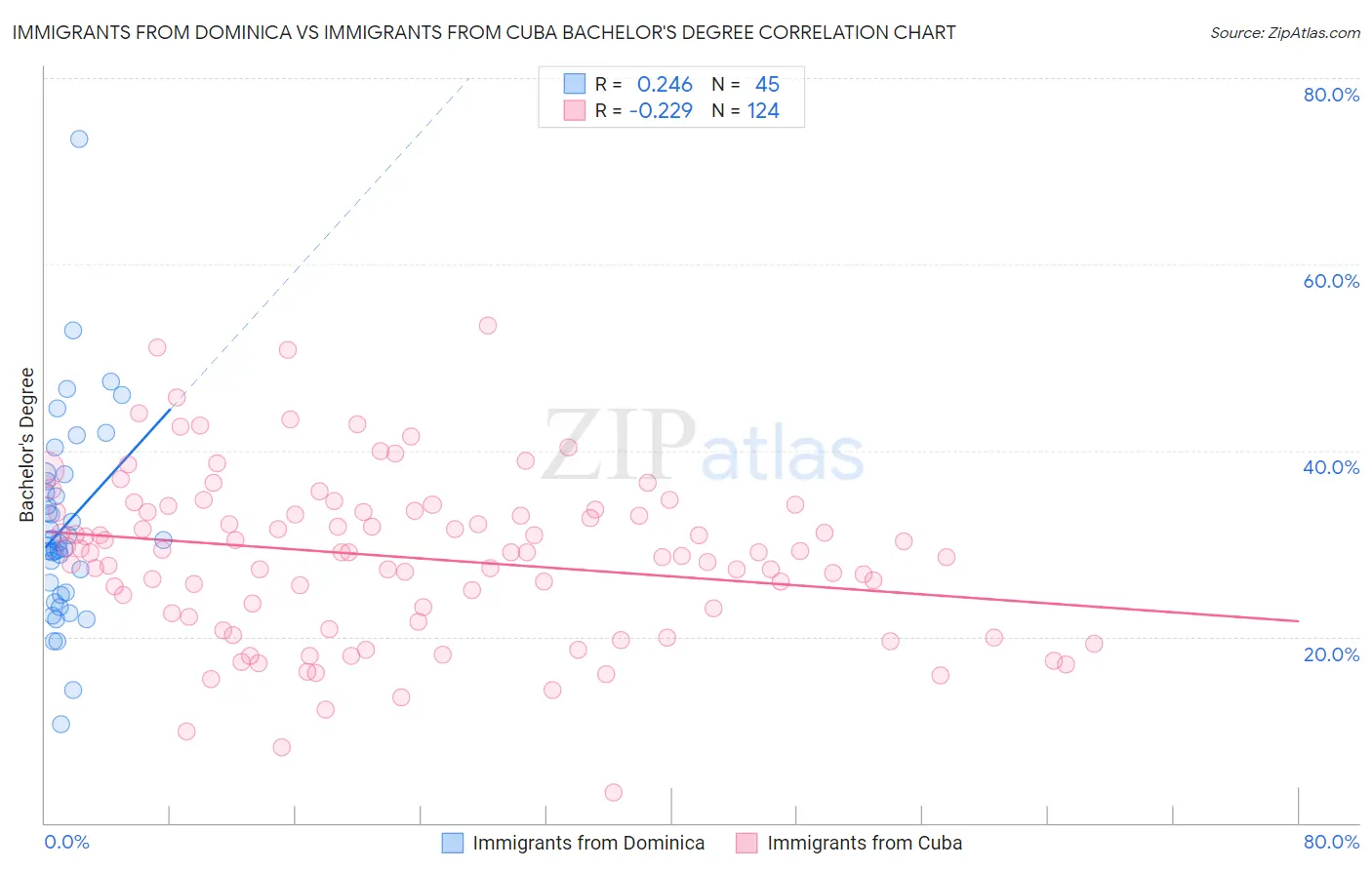 Immigrants from Dominica vs Immigrants from Cuba Bachelor's Degree