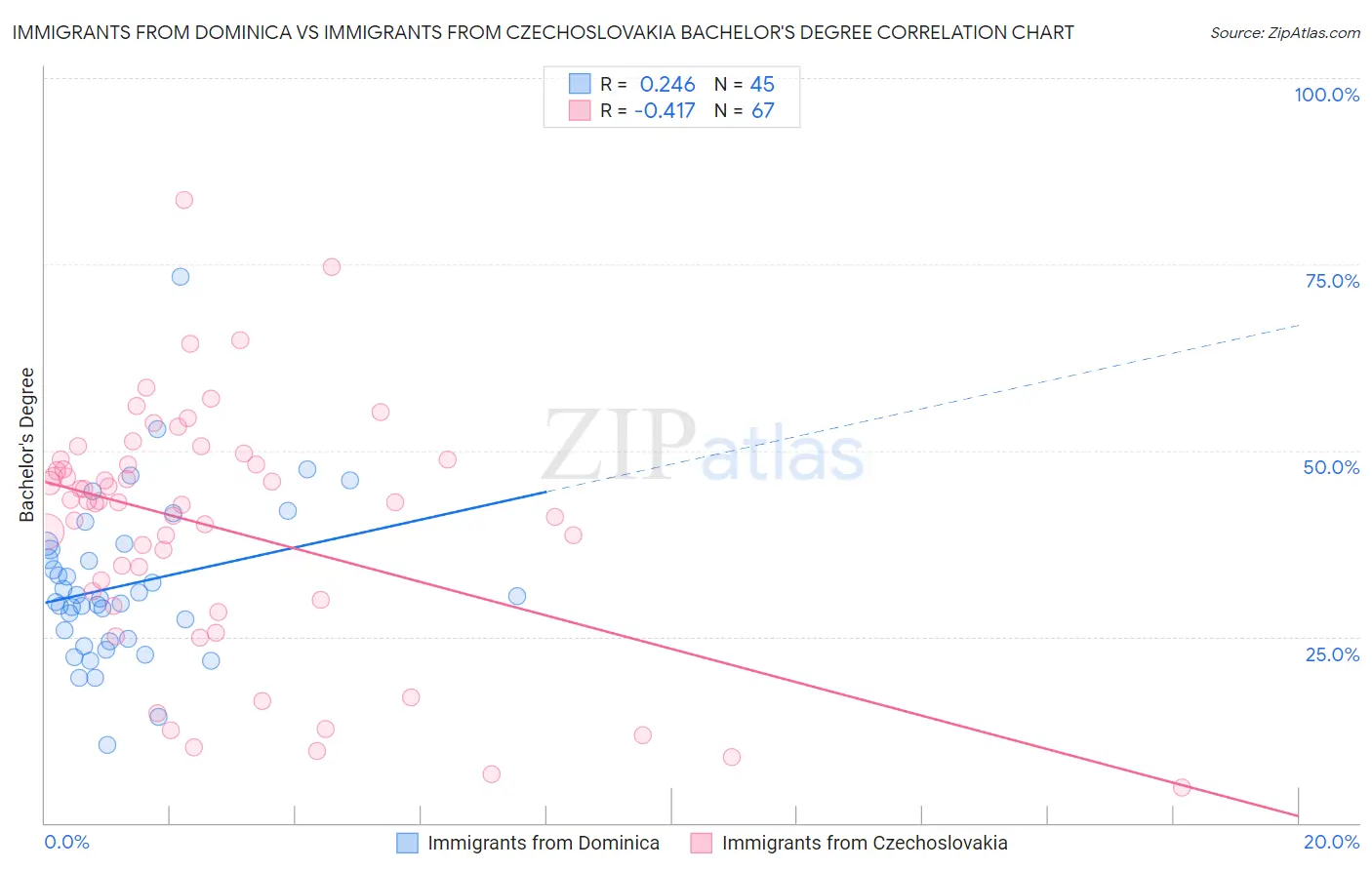 Immigrants from Dominica vs Immigrants from Czechoslovakia Bachelor's Degree