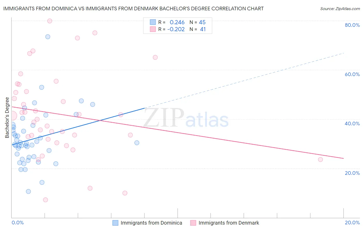 Immigrants from Dominica vs Immigrants from Denmark Bachelor's Degree