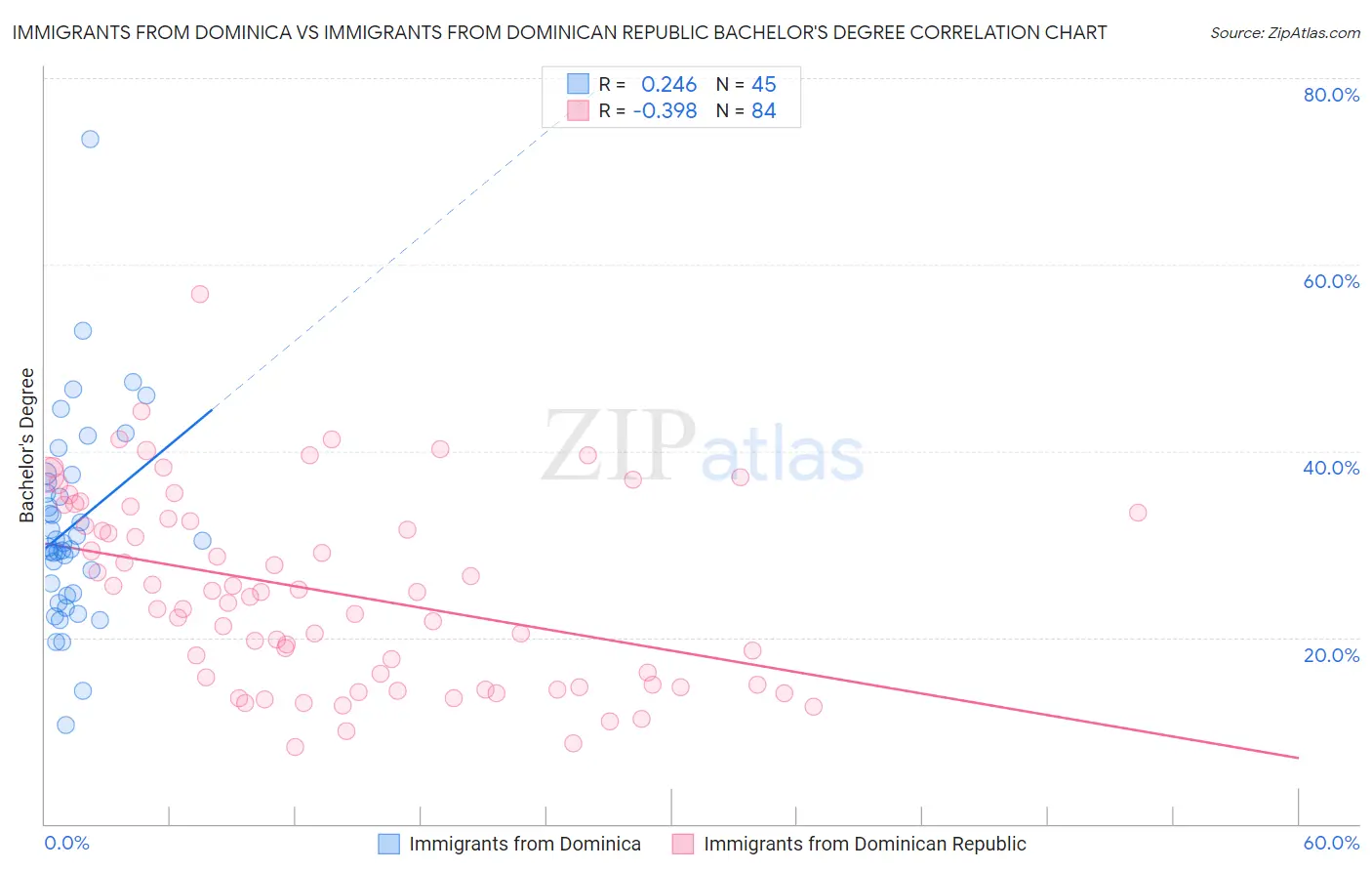 Immigrants from Dominica vs Immigrants from Dominican Republic Bachelor's Degree