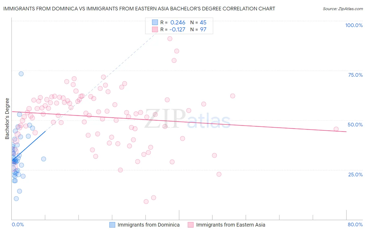 Immigrants from Dominica vs Immigrants from Eastern Asia Bachelor's Degree