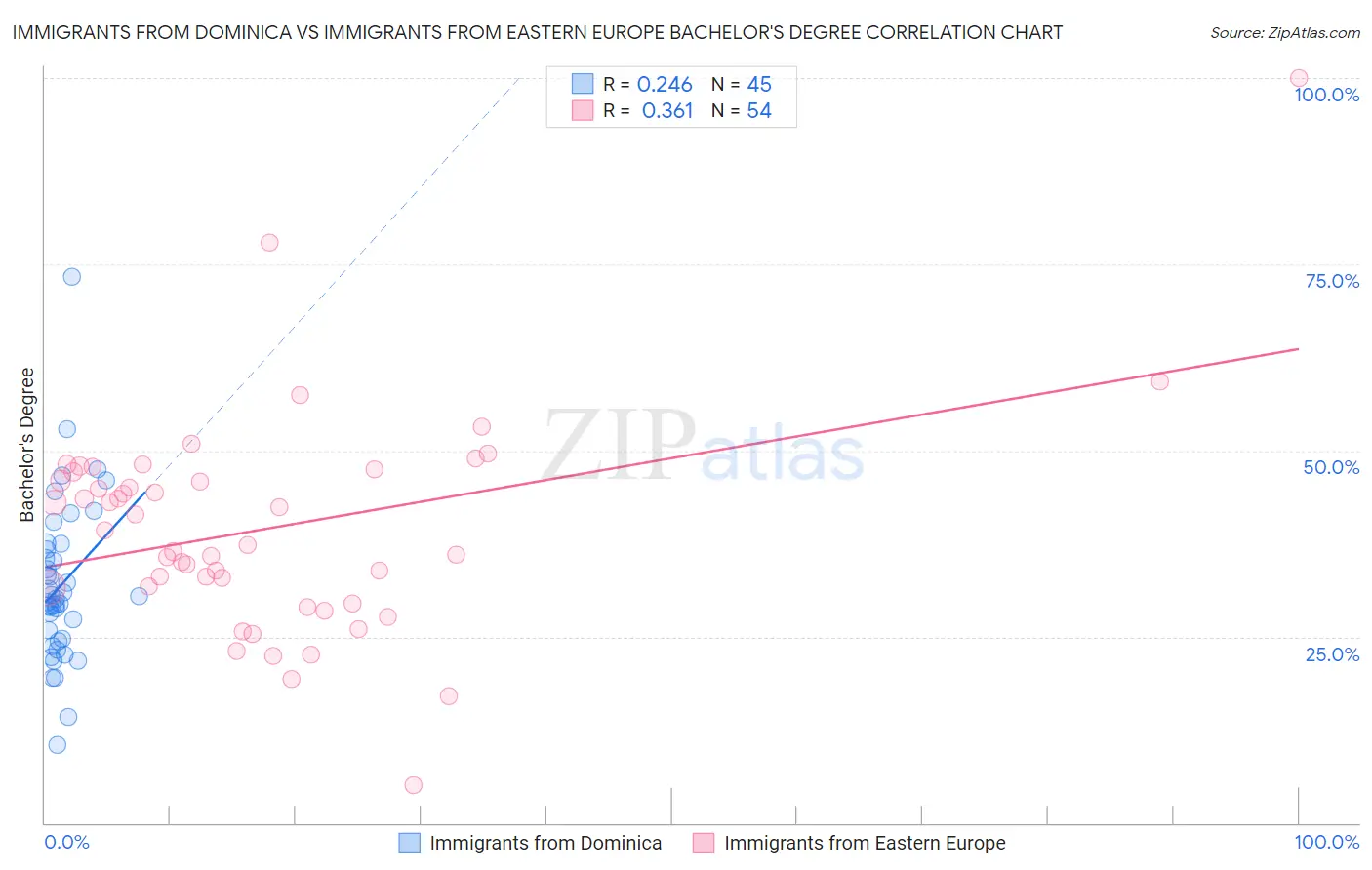 Immigrants from Dominica vs Immigrants from Eastern Europe Bachelor's Degree