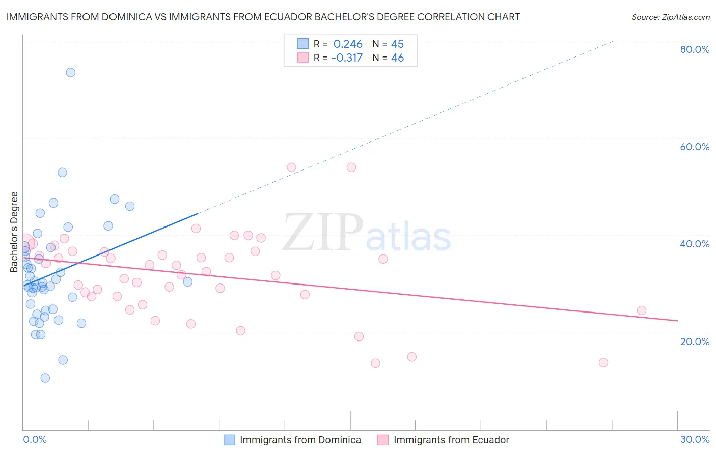 Immigrants from Dominica vs Immigrants from Ecuador Bachelor's Degree