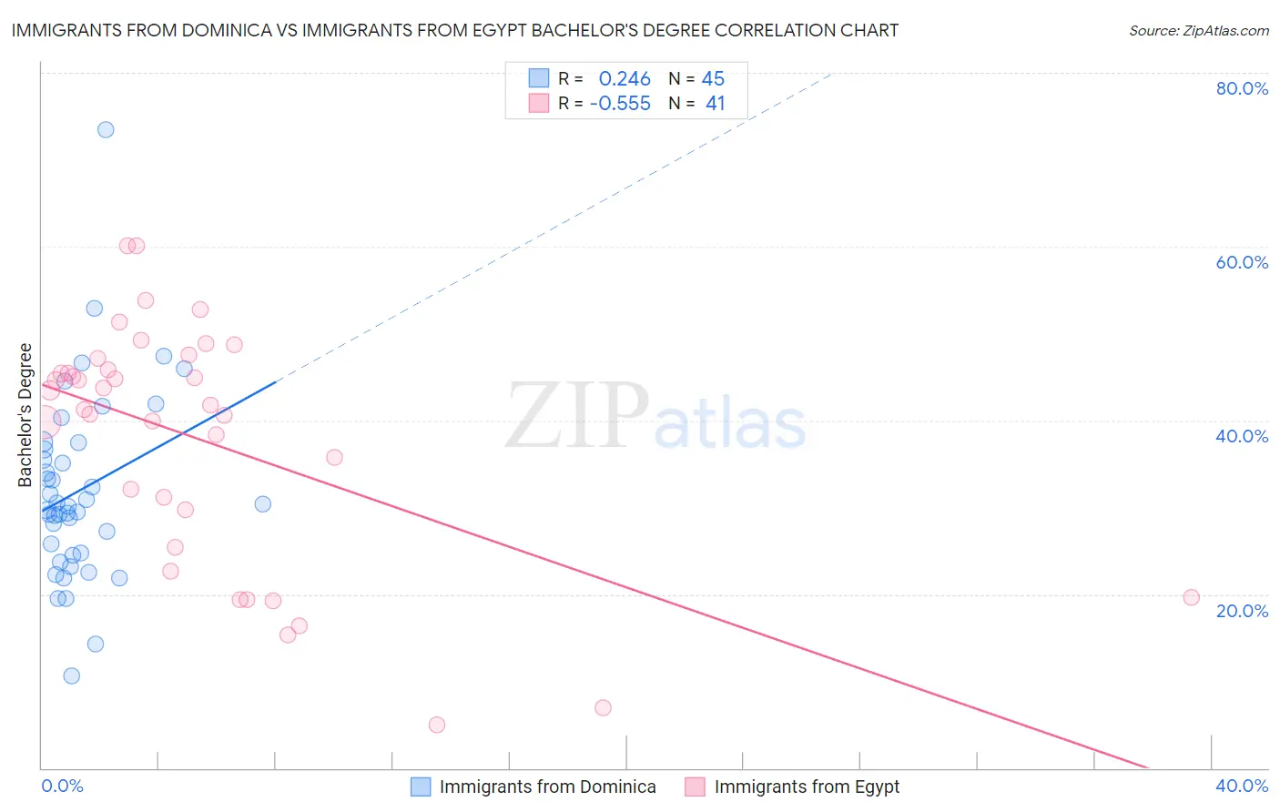Immigrants from Dominica vs Immigrants from Egypt Bachelor's Degree