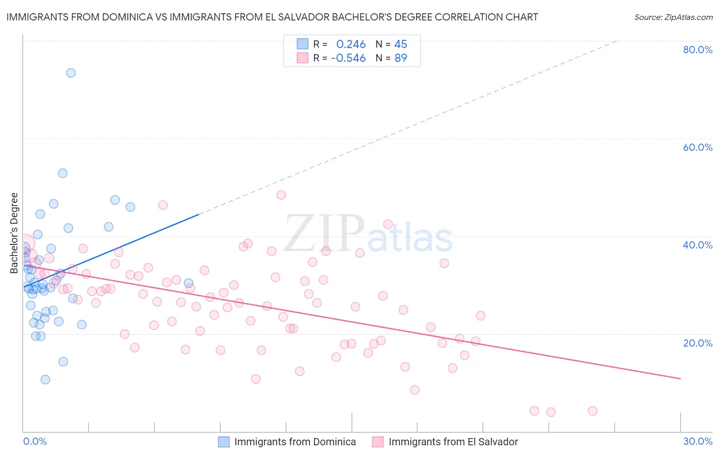 Immigrants from Dominica vs Immigrants from El Salvador Bachelor's Degree