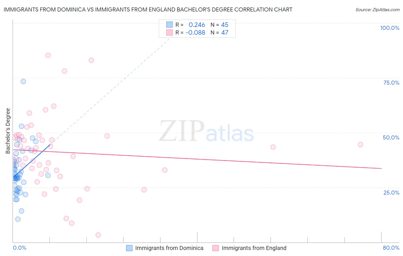 Immigrants from Dominica vs Immigrants from England Bachelor's Degree