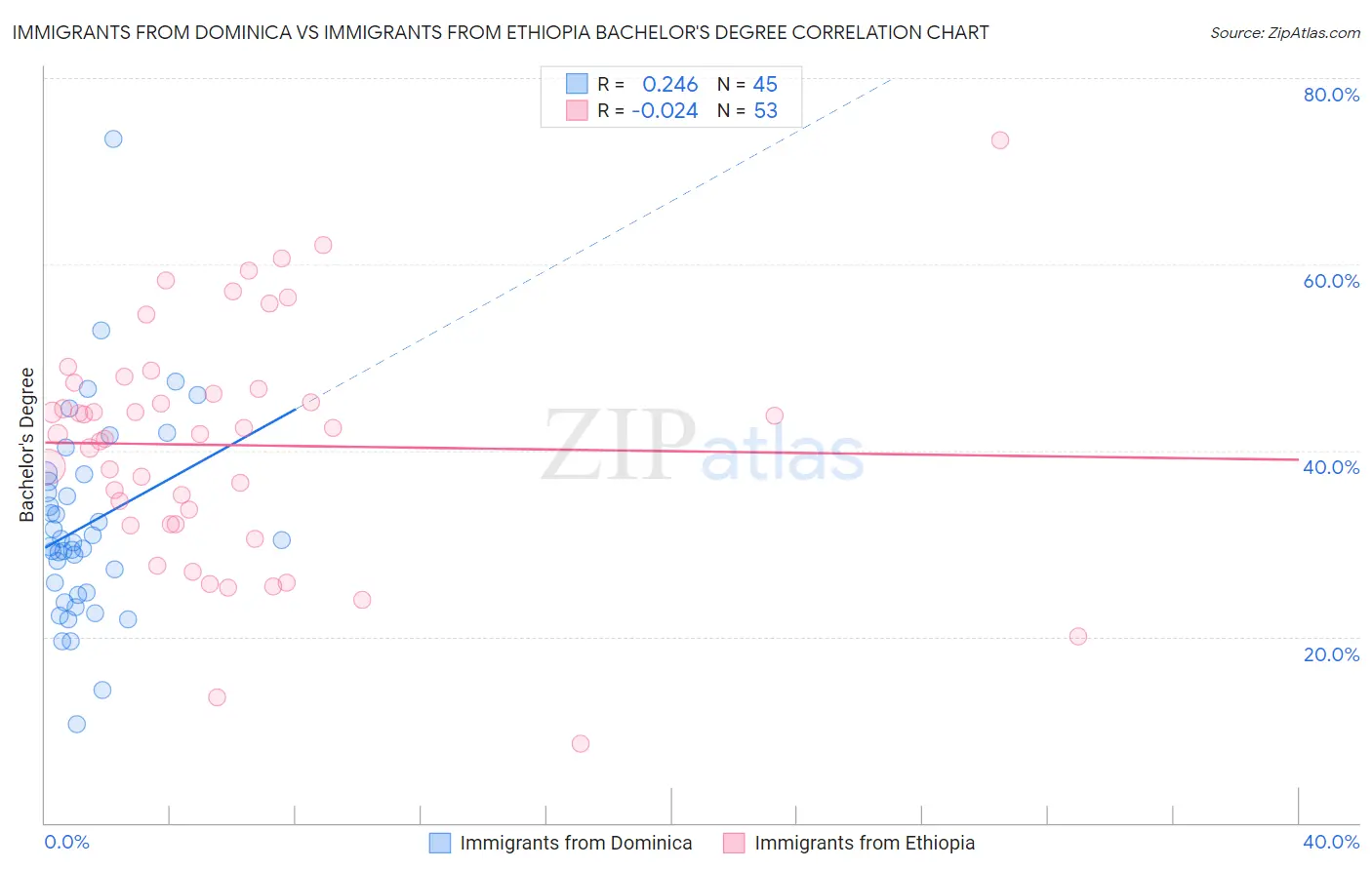 Immigrants from Dominica vs Immigrants from Ethiopia Bachelor's Degree