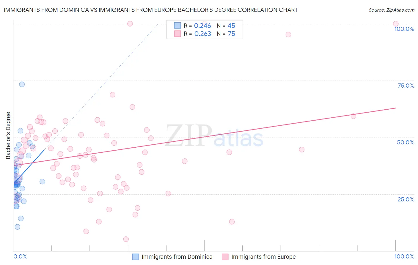 Immigrants from Dominica vs Immigrants from Europe Bachelor's Degree